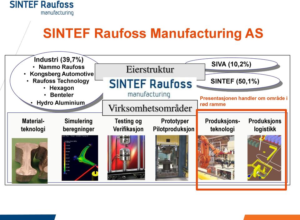 Virksomhetsområder Testing og Verifikasjon Prototyper Pilotproduksjon SIVA (10,2%) SINTEF