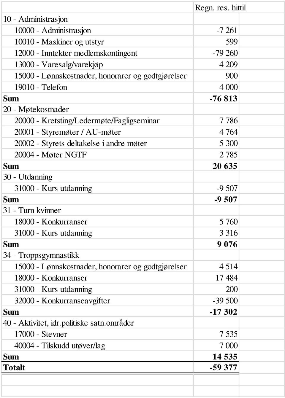 og godtgjørelser 900 19010 - Telefon 4 000 Sum -76 813 20 - Møtekostnader 20000 - Kretsting/Ledermøte/Fagligseminar 7 786 20001 - Styremøter / AU-møter 4 764 20002 - Styrets deltakelse i andre møter