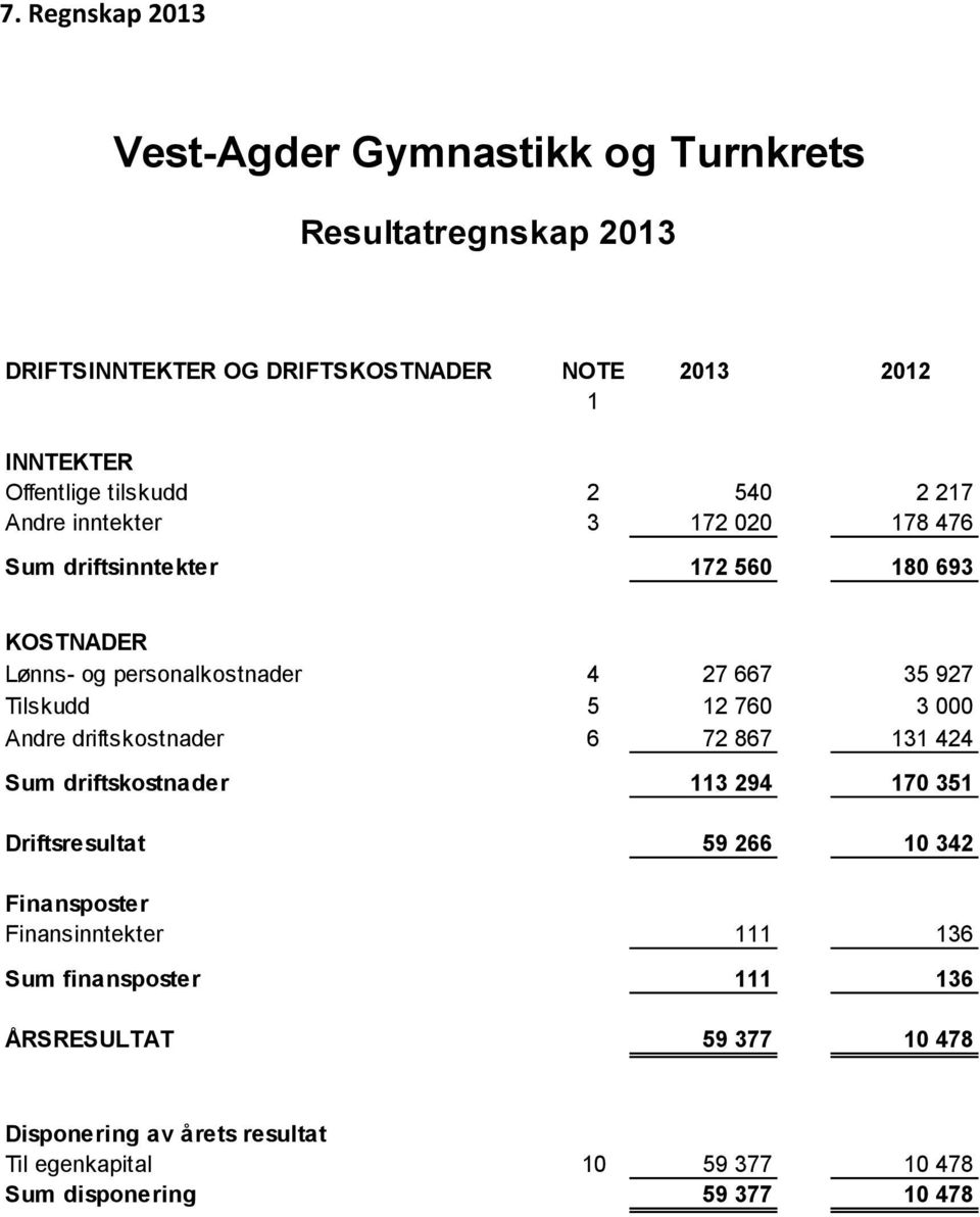 Tilskudd 5 12 760 3 000 Andre driftskostnader 6 72 867 131 424 Sum driftskostnader 113 294 170 351 Driftsresultat 59 266 10 342 Finansposter