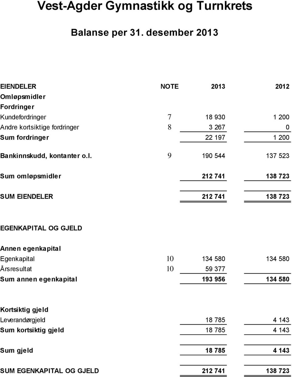 22 197 1 200 Bankinnskudd, kontanter o.l.