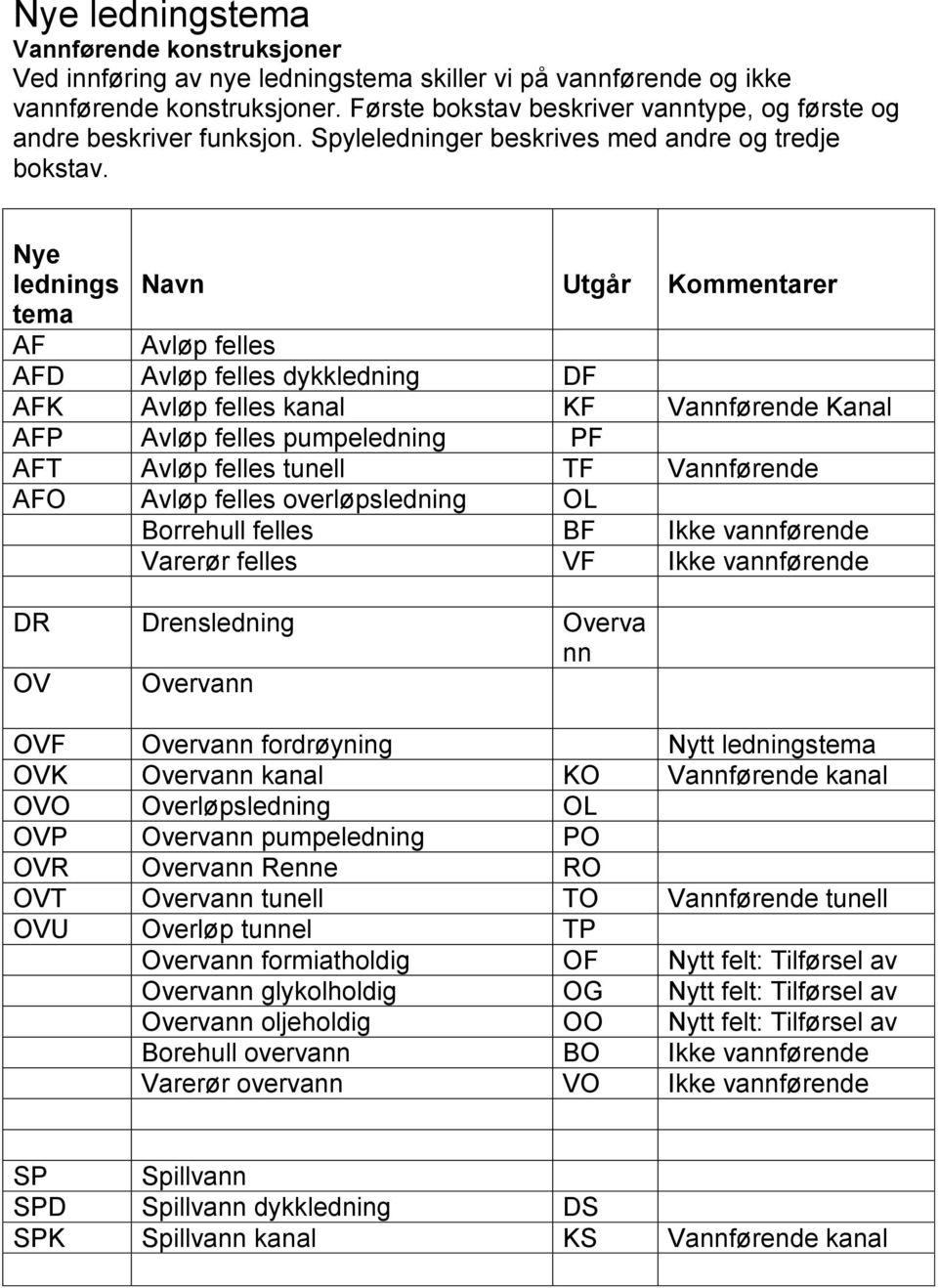 Nye lednings Navn Utgår Kommentarer tema AF Avløp felles AFD Avløp felles dykkledning DF AFK Avløp felles kanal KF Vannførende Kanal AFP Avløp felles pumpeledning PF AFT Avløp felles tunell TF