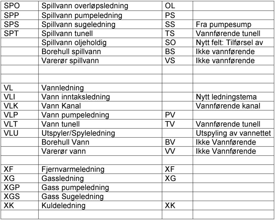 ledningstema VLK Vann Kanal Vannførende kanal VLP Vann pumpeledning PV VLT Vann tunell TV Vannførende tunell VLU Utspyler/Spyleledning Utspyling av vannettet