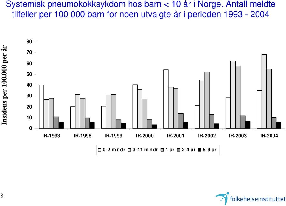 1993-2004 Insidens per 100.