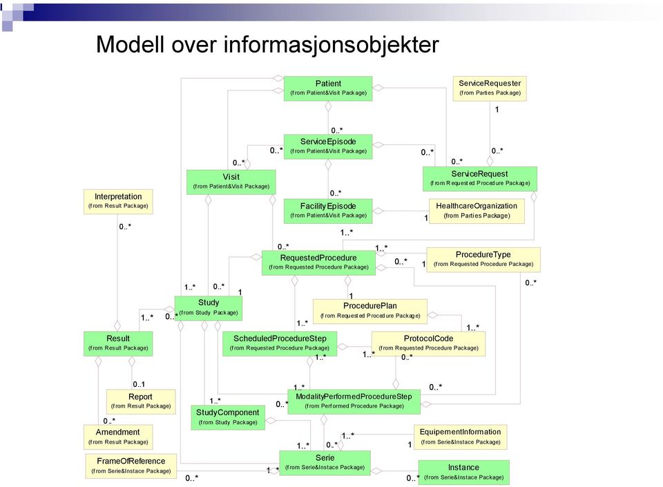 HealthcareOrganization (from Parties Package) ProcedureType (f rom Requested Procedure Package) Result (from Result Package) Study (from Study Package) 1 ScheduledProcedureStep (f rom Requested