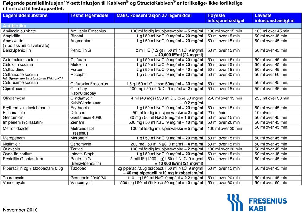 45 min Ampicillin Binotal 1 g i 50 ml NaCl 9 mg/ml = 20 mg/ml 50 ml over 15 min 50 ml over 45 min Amoxycillin Augmentan 1 g i 50 ml NaCl 9 mg/ml = 20 mg/ml 50 ml over 15 min 50 ml over 45 min (+