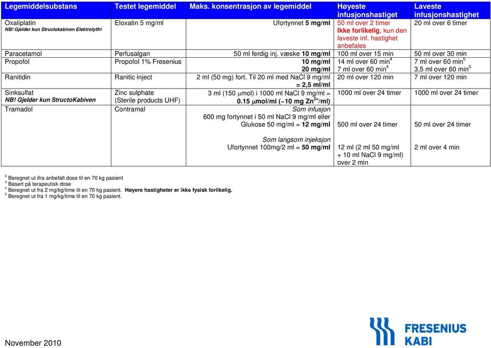 hastighet anbefales Laveste infusjonshastighet 20 ml over 6 timer Paracetamol Perfusalgan 50 ml ferdig inj.