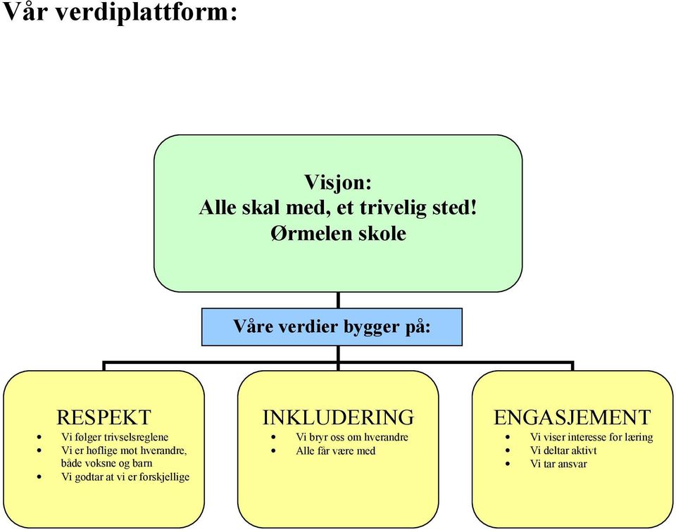 mot hverandre, både voksne og barn Vi godtar at vi er forskjellige INKLUDERING Vi