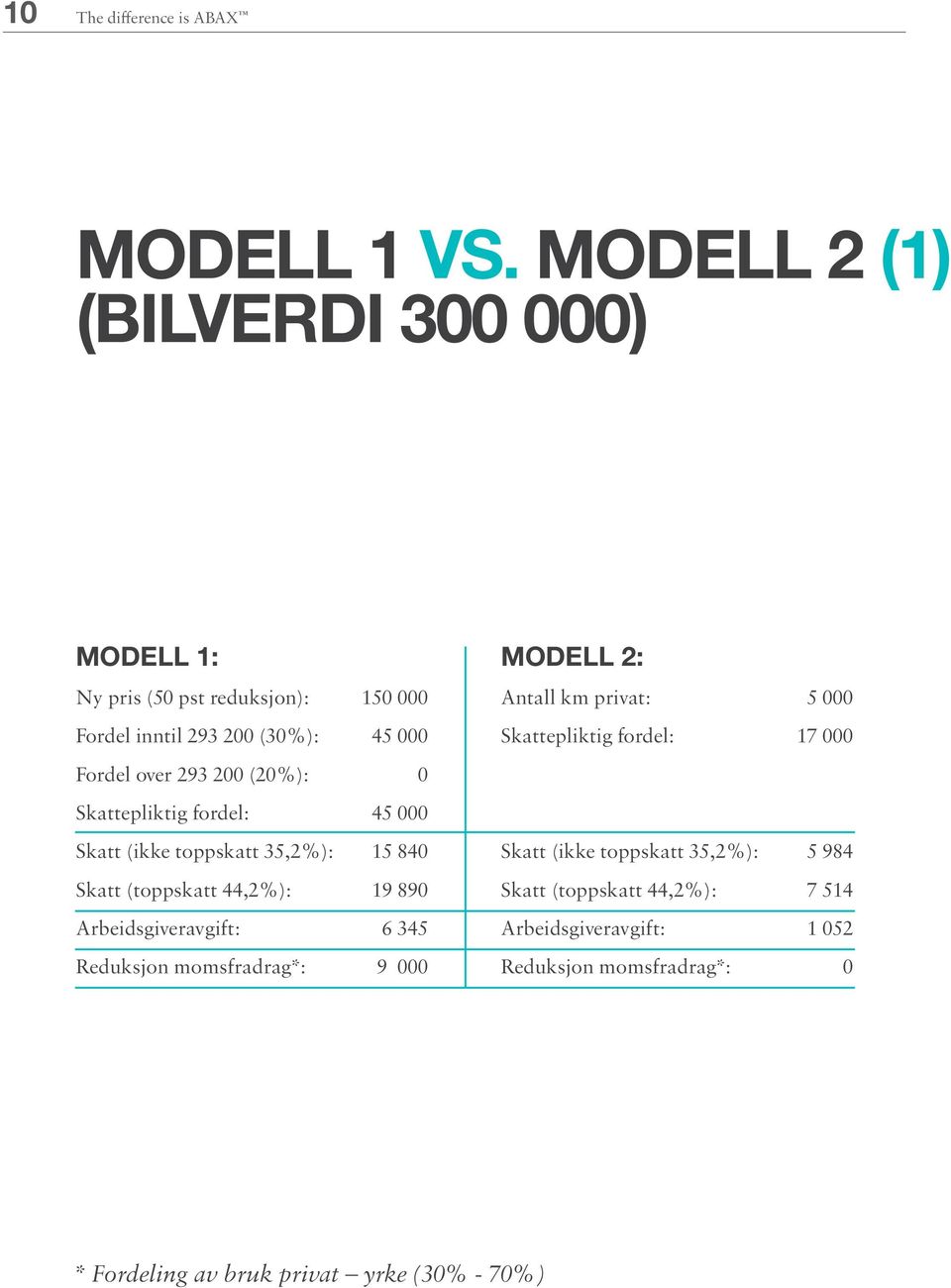 0 Skattepliktig fordel: 45 000 Skatt (ikke toppskatt 35,2%): 15 840 Skatt (toppskatt 44,2%): 19 890 Arbeidsgiveravgift: 6 345 Reduksjon