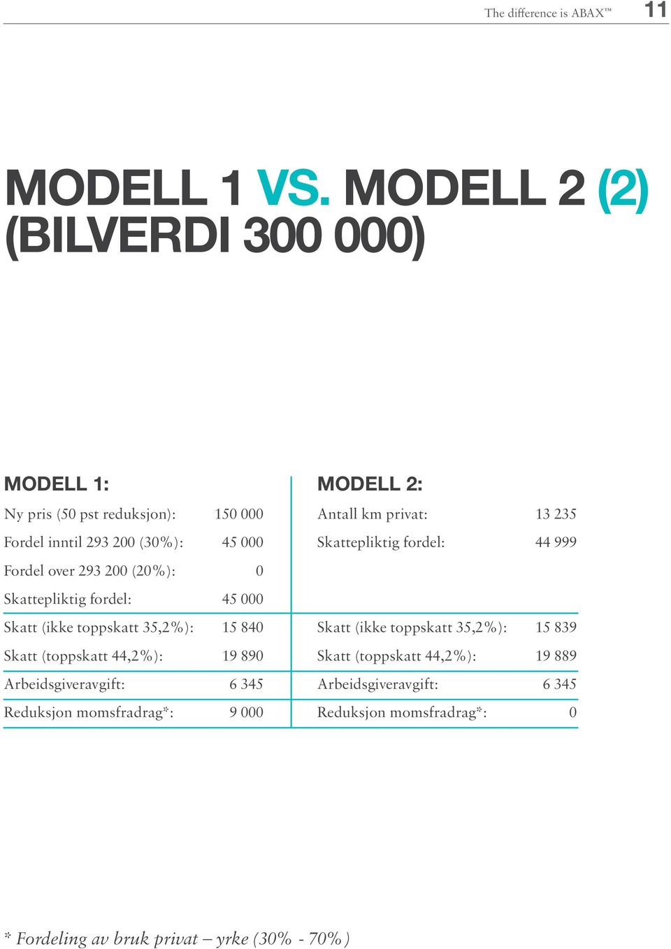 0 Skattepliktig fordel: 45 000 Skatt (ikke toppskatt 35,2%): 15 840 Skatt (toppskatt 44,2%): 19 890 Arbeidsgiveravgift: 6 345 Reduksjon