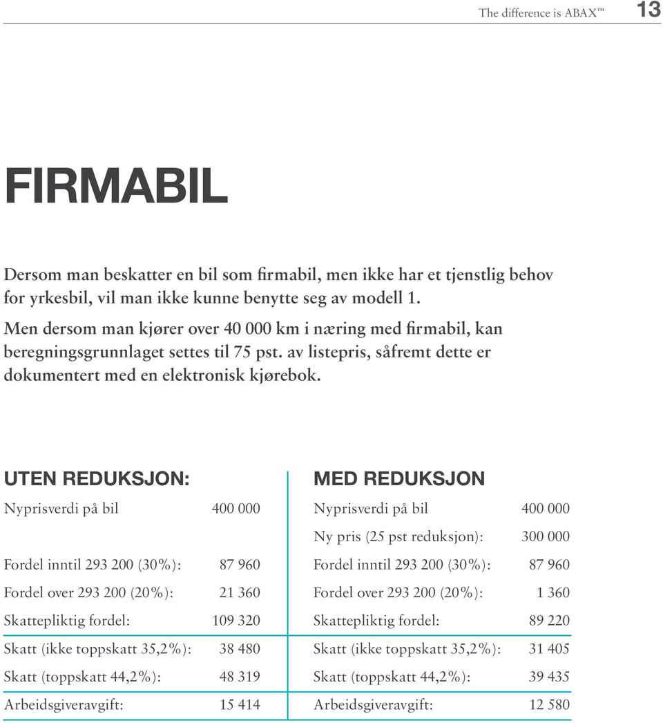 UTEN REDUKSJON: Nyprisverdi på bil 400 000 Fordel inntil 293 200 (30%): 87 960 Fordel over 293 200 (20%): 21 360 Skattepliktig fordel: 109 320 Skatt (ikke toppskatt 35,2%): 38 480 Skatt (toppskatt