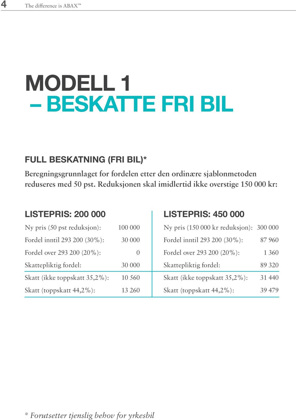 Skattepliktig fordel: 30 000 Skatt (ikke toppskatt 35,2%): 10 560 Skatt (toppskatt 44,2%): 13 260 LISTEPRIS: 450 000 Ny pris (150 000 kr reduksjon): 300 000 Fordel inntil 293