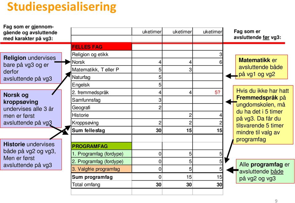 Matematikk, T eller P 5 3 Naturfag 5 Engelsk 5 2. fremmedspråk 4 4 5? Samfunnsfag 3 Geografi 2 Historie 2 4 Kroppsøving 2 2 2 Sum fellesfag 30 15 15 PROGRAMFAG 1. Programfag (fordype) 0 5 5 2.