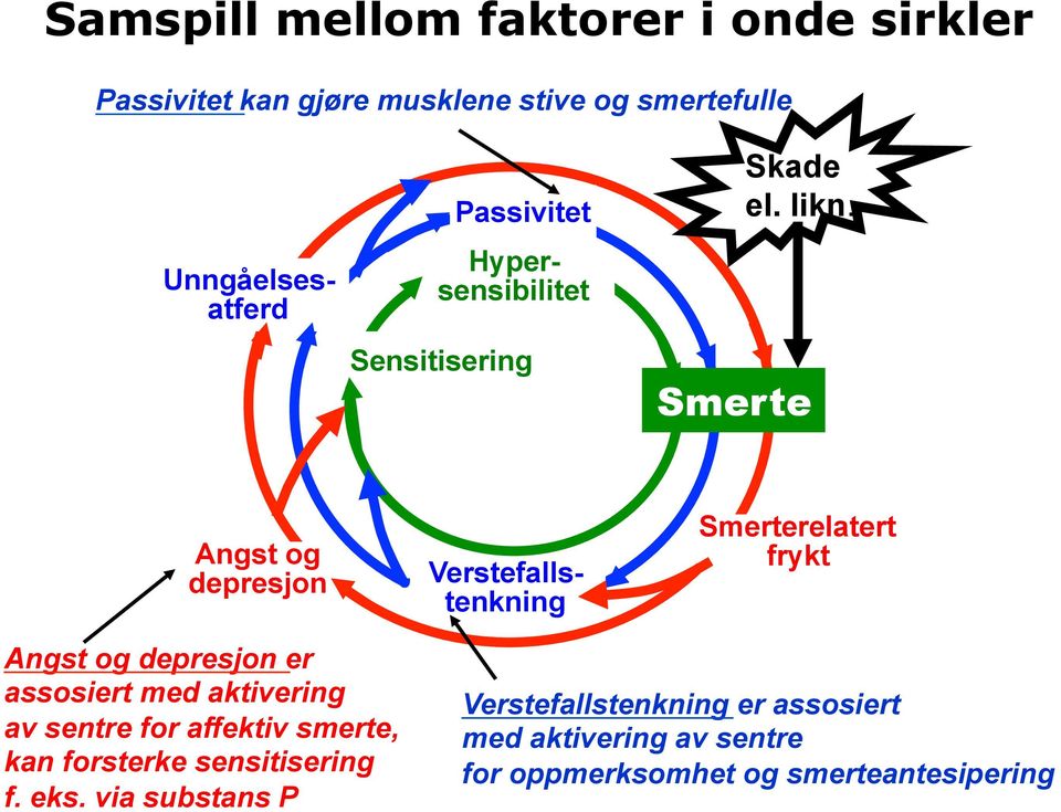 Smerte Angst og depresjon Verstefallstenkning Smerterelatert frykt Angst og depresjon er assosiert med aktivering