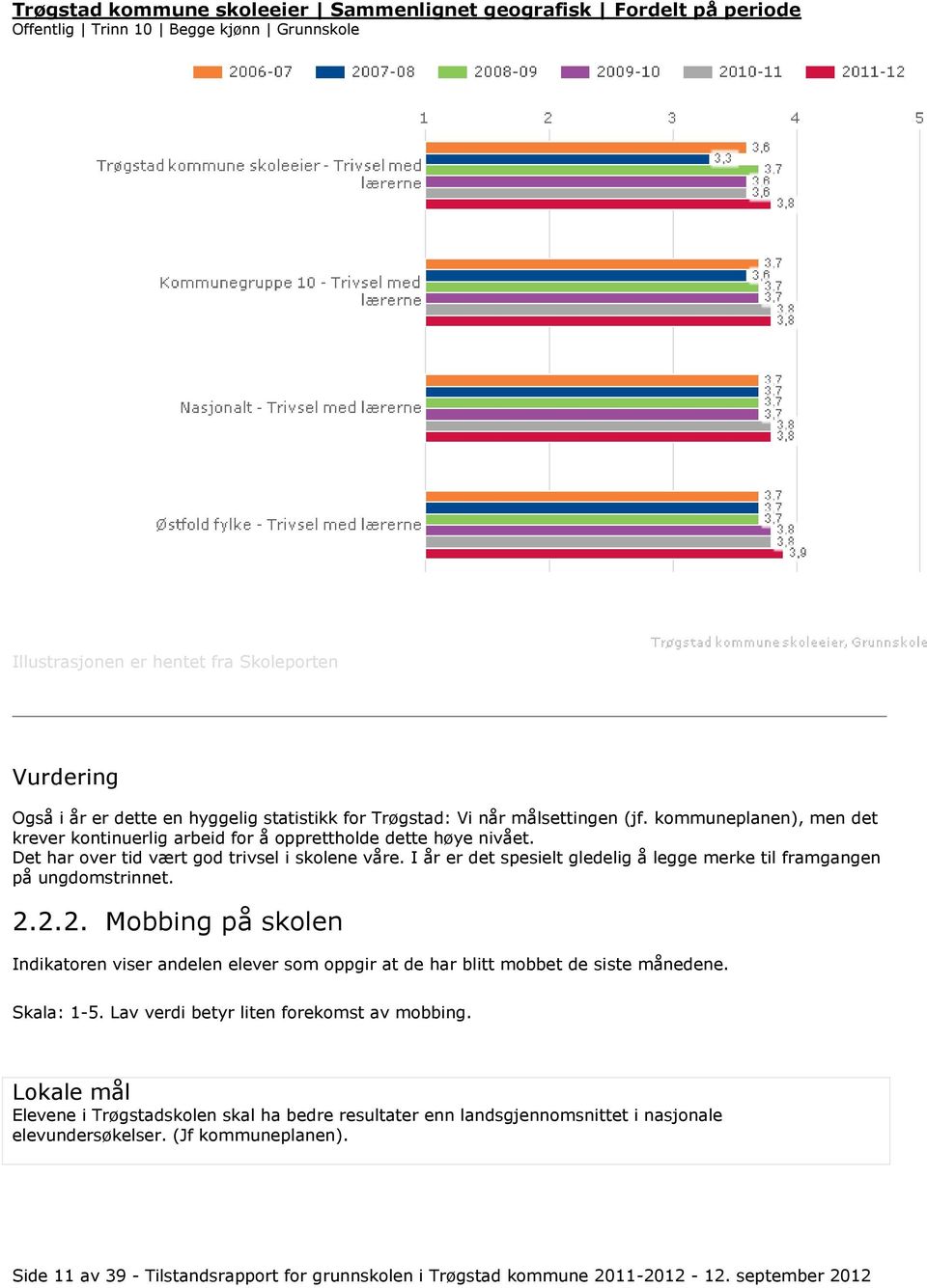 I år er det spesielt gledelig å legge merke til framgangen på ungdomstrinnet. 2.2.2. Mobbing på skolen Indikatoren viser andelen elever som oppgir at de har blitt mobbet de siste månedene. Skala: 1-5.