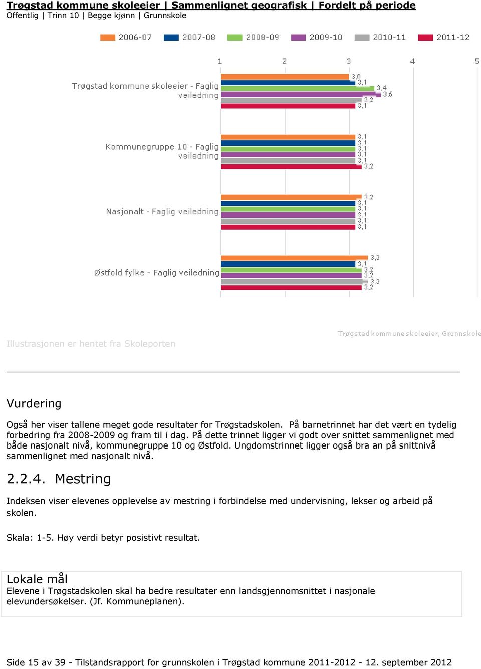Ungdomstrinnet ligger også bra an på snittnivå sammenlignet med nasjonalt nivå. 2.2.4.