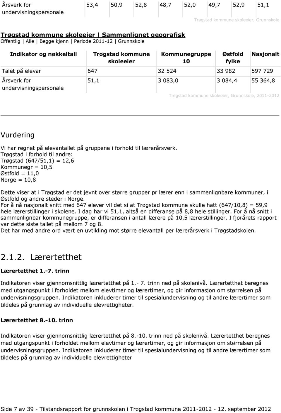 083,0 3 084,4 55 364,8 Trøgstad kommune skoleeier, Grunnskole, 2011-2012 Vurdering Vi har regnet på elevantallet på gruppene i forhold til lærerårsverk.