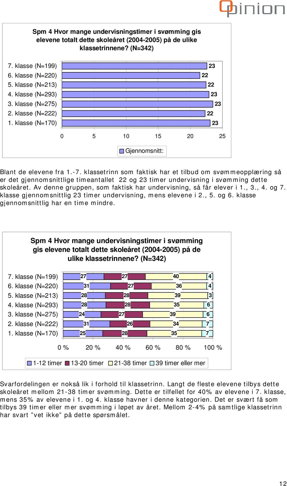 klassetrinn som faktisk har et tilbud om svømmeopplæring så er det gjennomsnittlige timeantallet 22 og 23 timer undervisning i svømming dette skoleåret.