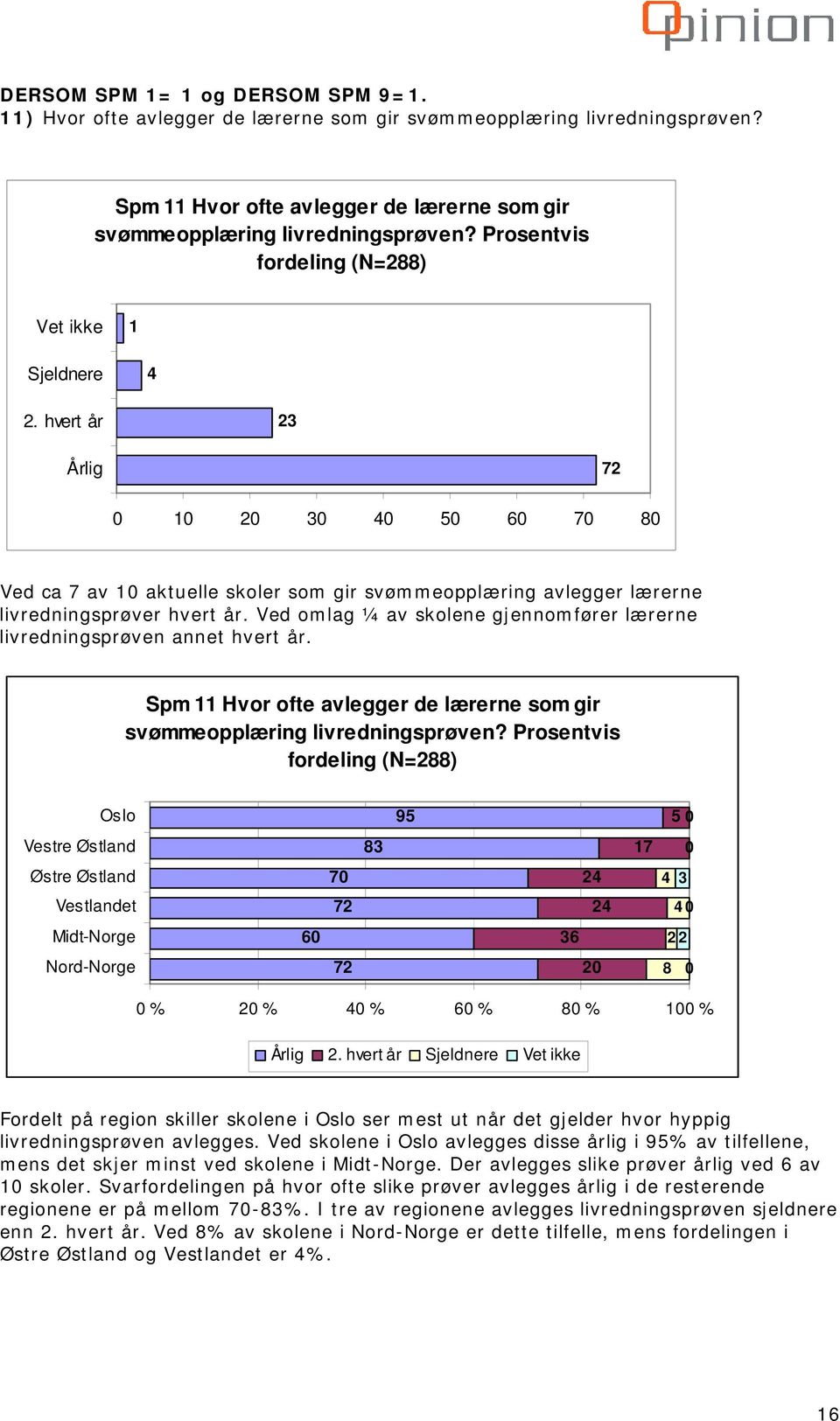 Ved omlag ¼ av skolene gjennomfører lærerne livredningsprøven annet hvert år. Spm 11 Hvor ofte avlegger de lærerne som gir svømmeopplæring livredningsprøven?