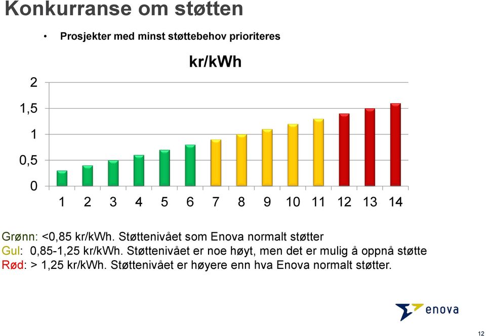 Støttenivået som Enova normalt støtter Gul: 0,85-1,25 kr/kwh.