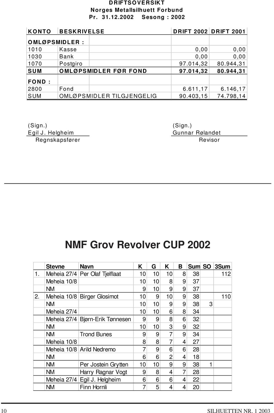 ) Gunnar Rølandet Revisor NMF Grov Revolver CUP 2002 Stevne Navn K G K B Sum SO 3Sum 1. Meheia 27/4 Per Olaf Tjelflaat 10 10 10 8 38 112 Meheia 10/8 10 10 8 9 37 NM 9 10 9 9 37 2.