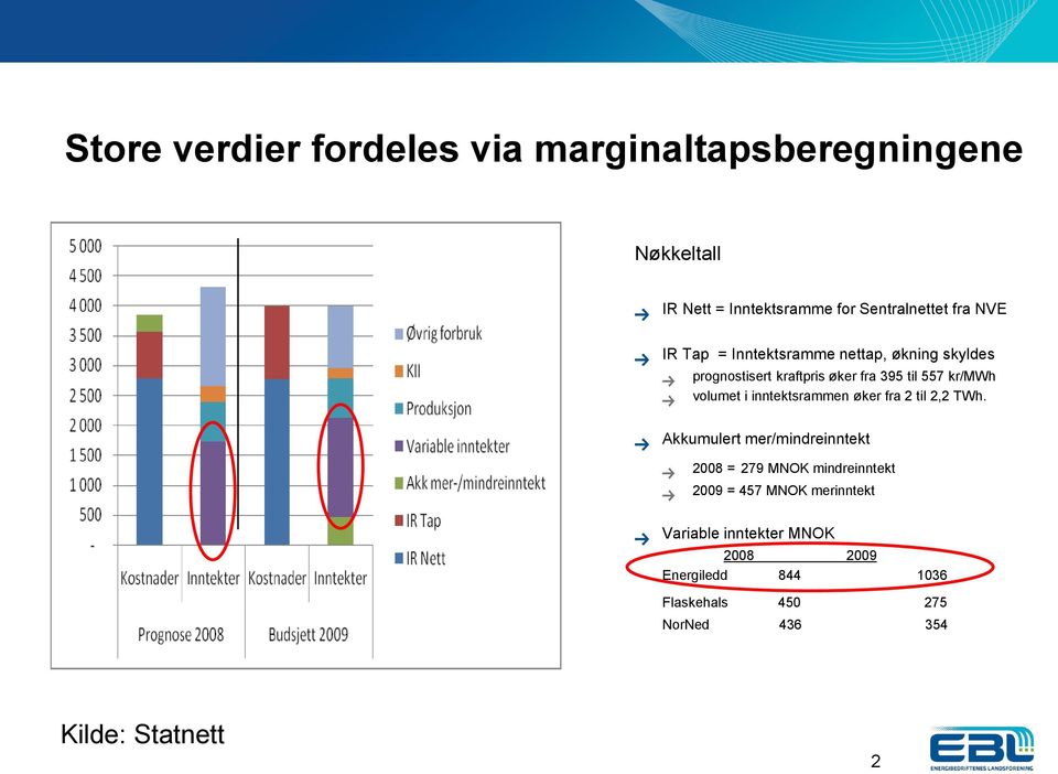 inntektsrammen øker fra 2 til 2,2 TWh.