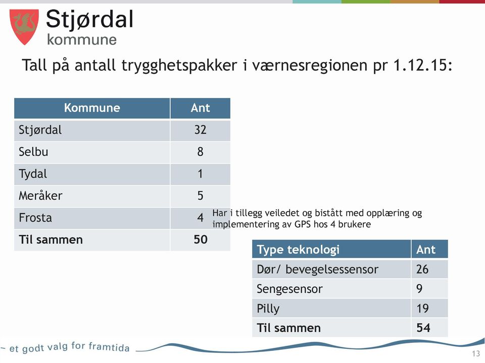 50 Har i tillegg veiledet og bistått med opplæring og implementering av GPS