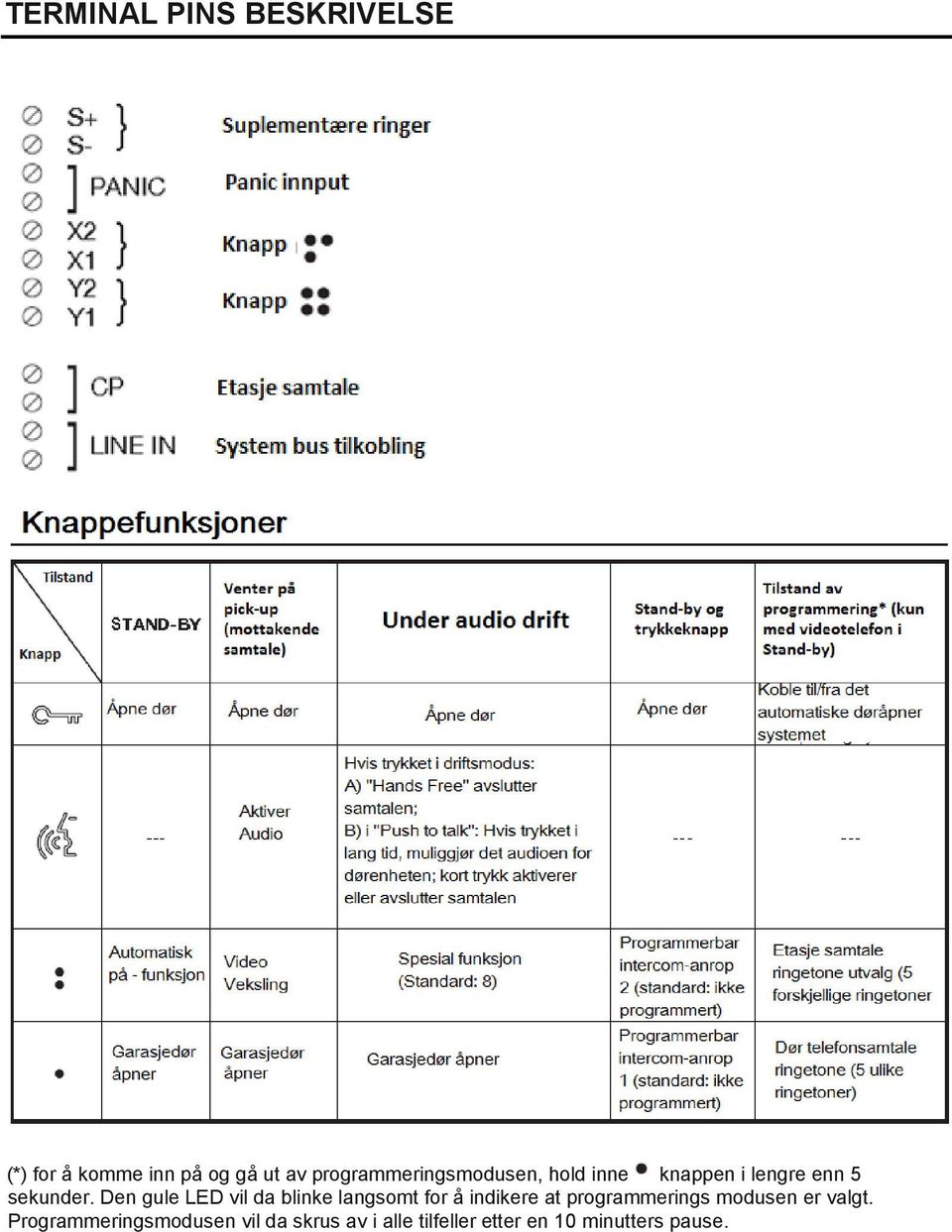 Den gule LED vil da blinke langsomt for å indikere at programmerings