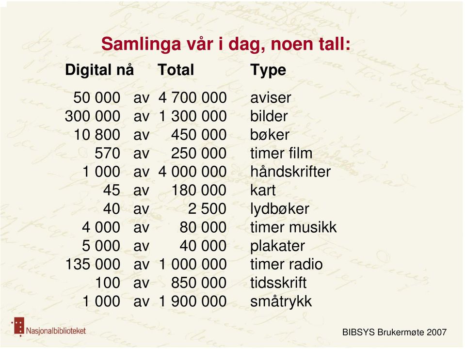 håndskrifter 45 av 180 000 kart 40 av 2 500 lydbøker 4 000 av 80 000 timer musikk 5 000 av