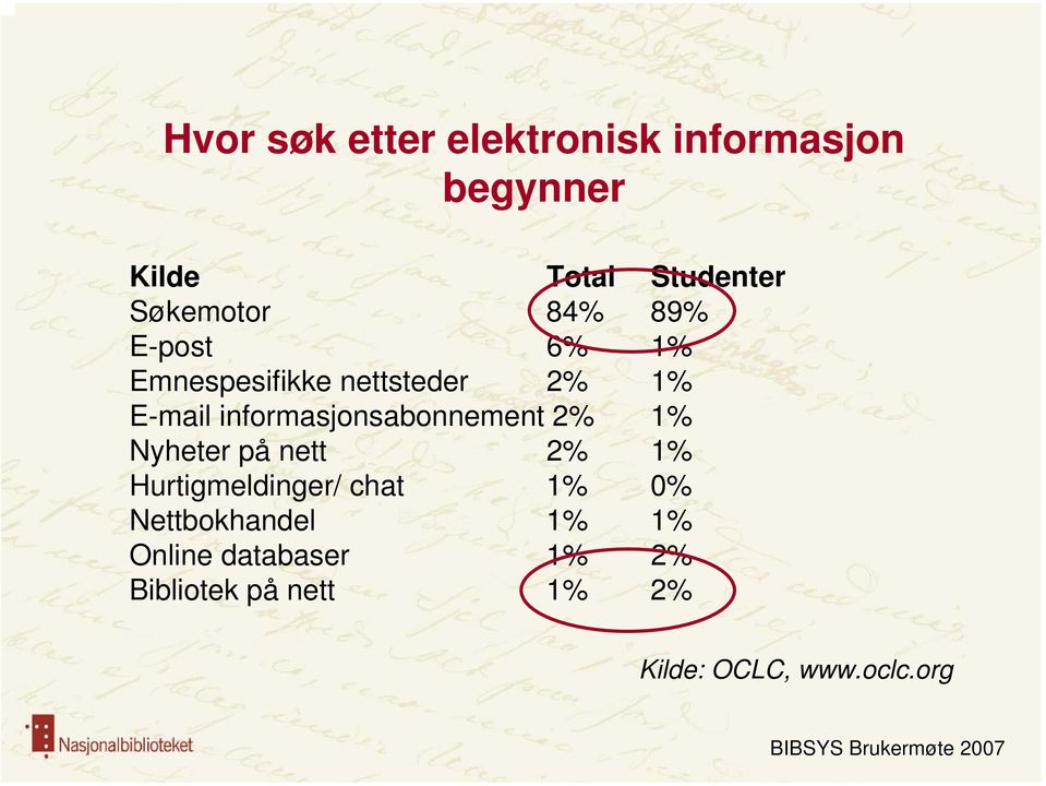 informasjonsabonnement 2% 1% Nyheter på nett 2% 1% Hurtigmeldinger/ chat 1%