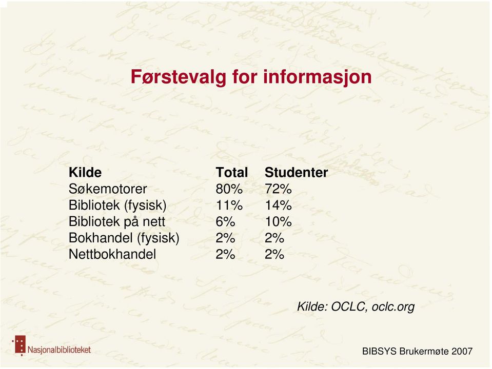 (fysisk) 11% 14% Bibliotek på nett 6% 10%