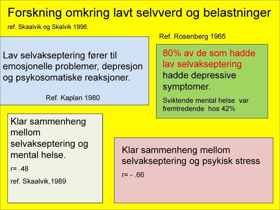 Kaplan 1980 Klar sammenheng mellom selvakseptering og mental helse. r=.48 ref. Skaalvik,1989 Ref.