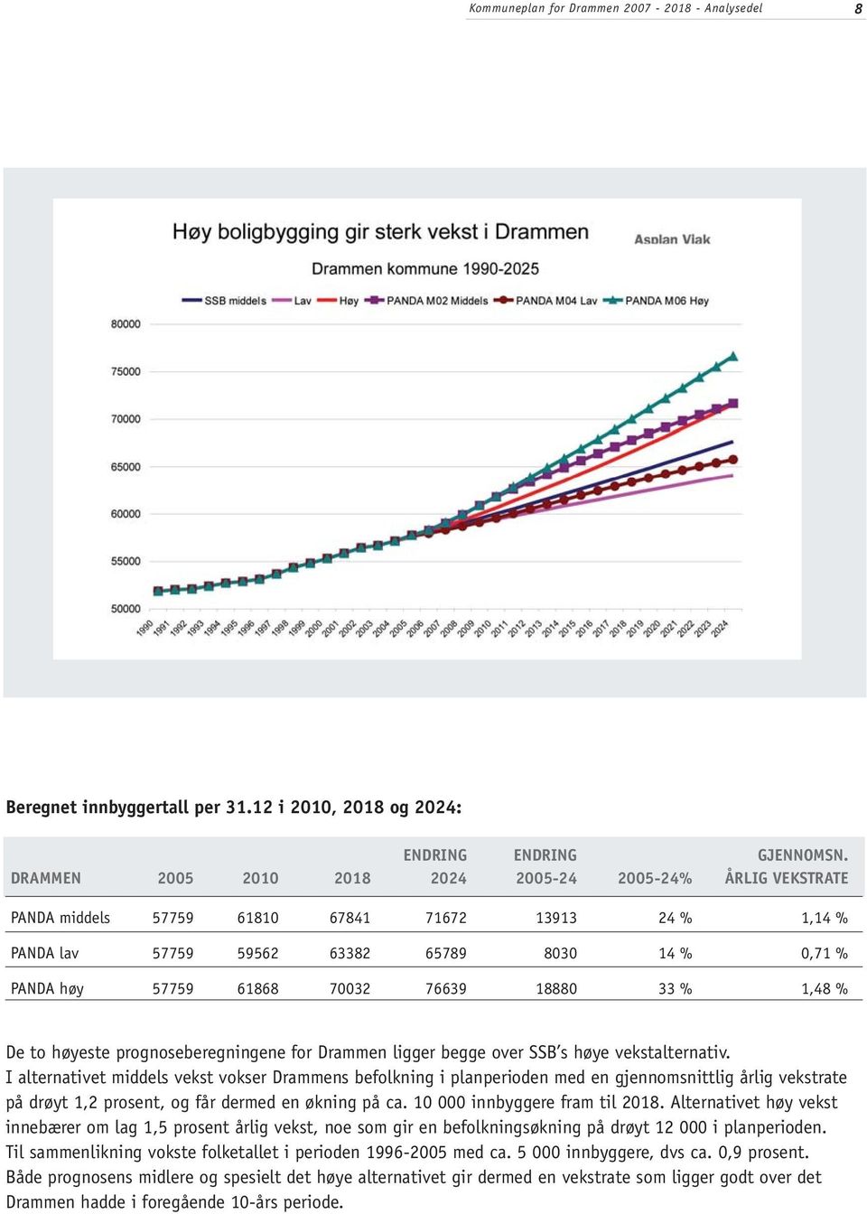 76639 18880 33 % 1,48 % De to høyeste prognoseberegningene for Drammen ligger begge over SSB s høye vekstalternativ.
