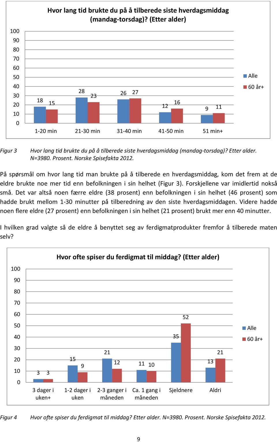 N=3980. Prosent. Norske Spisefakta 2012. På spørsmål om hvor lang tid man brukte på å tilberede en hverdagsmiddag, kom det frem at de eldre brukte noe mer tid enn befolkningen i sin helhet (Figur 3).