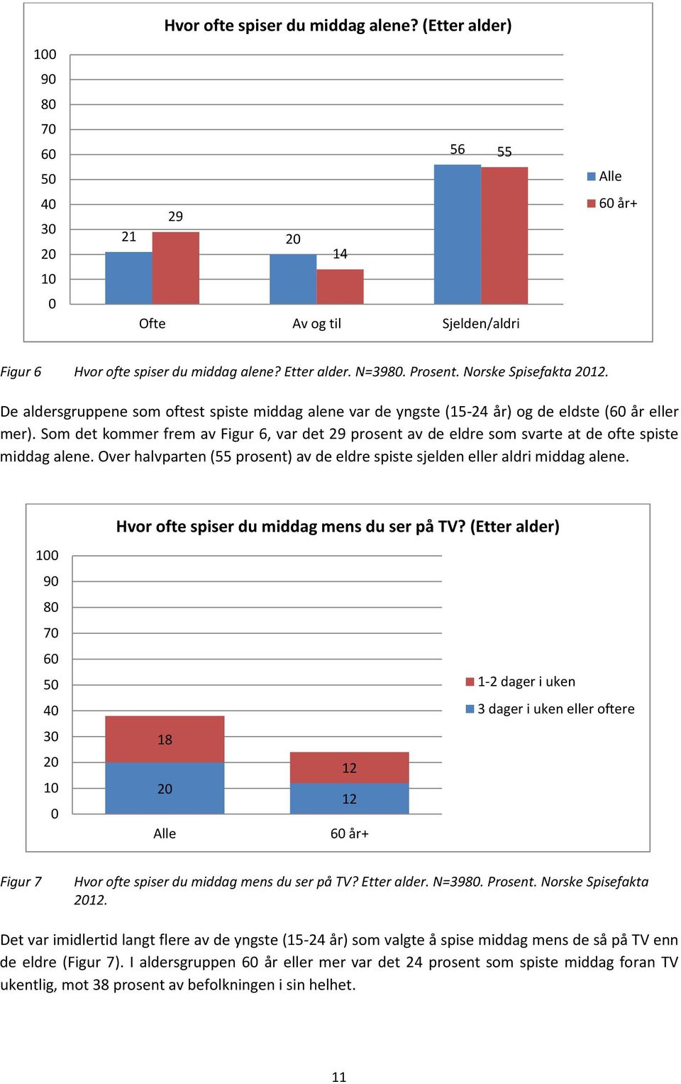 Som det kommer frem av Figur 6, var det 29 prosent av de eldre som svarte at de ofte spiste middag alene. Over halvparten (55 prosent) av de eldre spiste sjelden eller aldri middag alene.