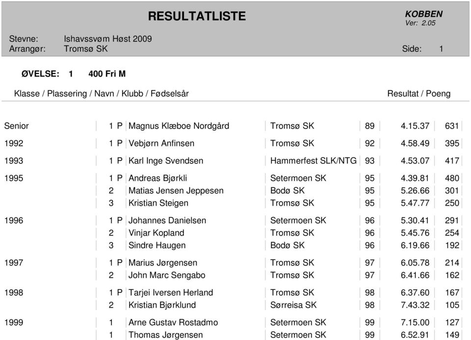 77 250 1996 1 P Johannes Danielsen Setermoen SK 96 5.30.41 291 2 Vinjar Kopland Tromsø SK 96 5.45.76 254 3 Sindre Haugen Bodø SK 96 6.19.66 192 1997 1 P Marius Jørgensen Tromsø SK 97 6.05.