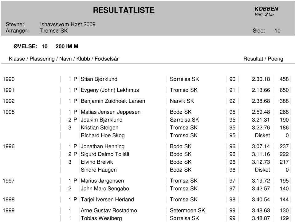 76 186 Richard Hoe Skog Tromsø SK 95 Disket 0 1996 1 P Jonathan Henning Bodø SK 96 3.07.14 237 2 P Sigurd Dalmo Tollåli Bodø SK 96 3.11.16 222 3 Eivind Breivik Bodø SK 96 3.12.
