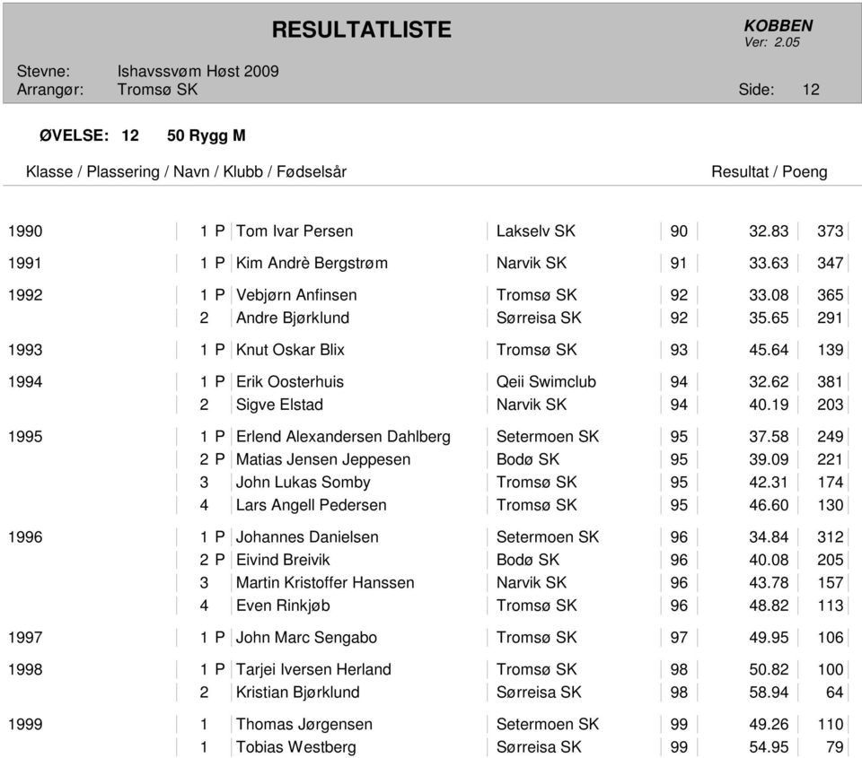 19 203 1995 1 P Erlend Alexandersen Dahlberg Setermoen SK 95 37.58 249 2 P Matias Jensen Jeppesen Bodø SK 95 39.09 221 3 John Lukas Somby Tromsø SK 95 42.31 174 4 Lars Angell Pedersen Tromsø SK 95 46.