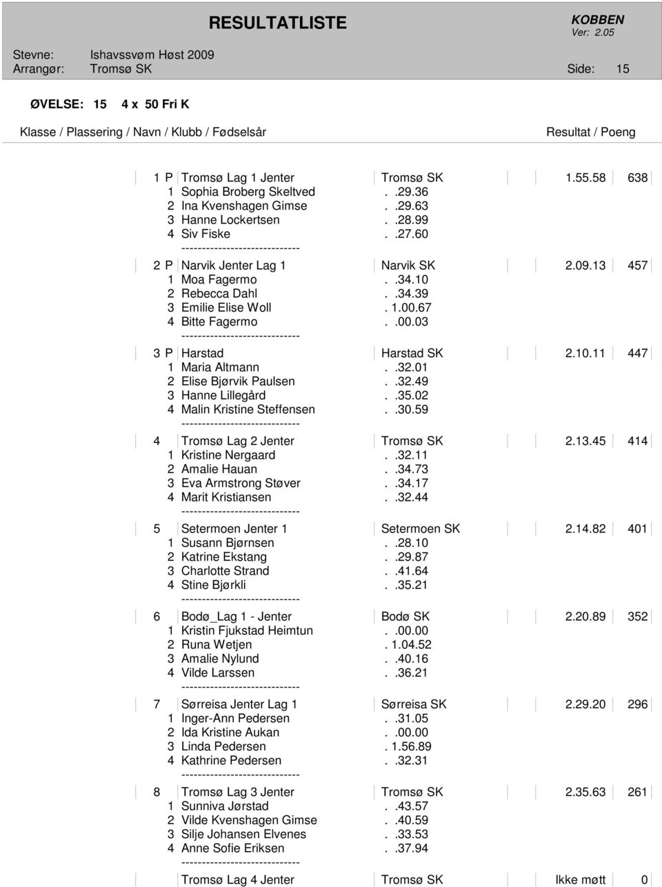 01 2 Elise Bjørvik Paulsen..32.49 3 Hanne Lillegård..35.02 4 Malin Kristine Steffensen..30.59 4 Tromsø Lag 2 Jenter Tromsø SK 2.13.45 414 1 Kristine Nergaard..32.11 2 Amalie Hauan..34.