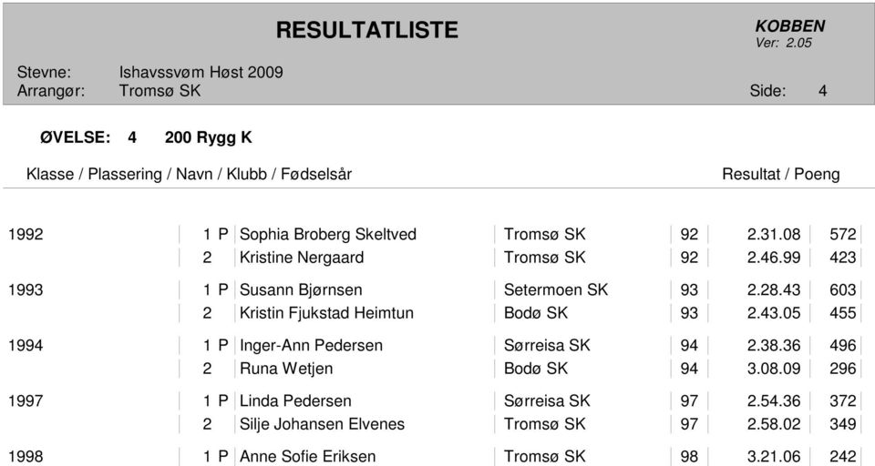 43 603 2 Kristin Fjukstad Heimtun Bodø SK 93 2.43.05 455 1994 1 P Inger-Ann Pedersen Sørreisa SK 94 2.38.