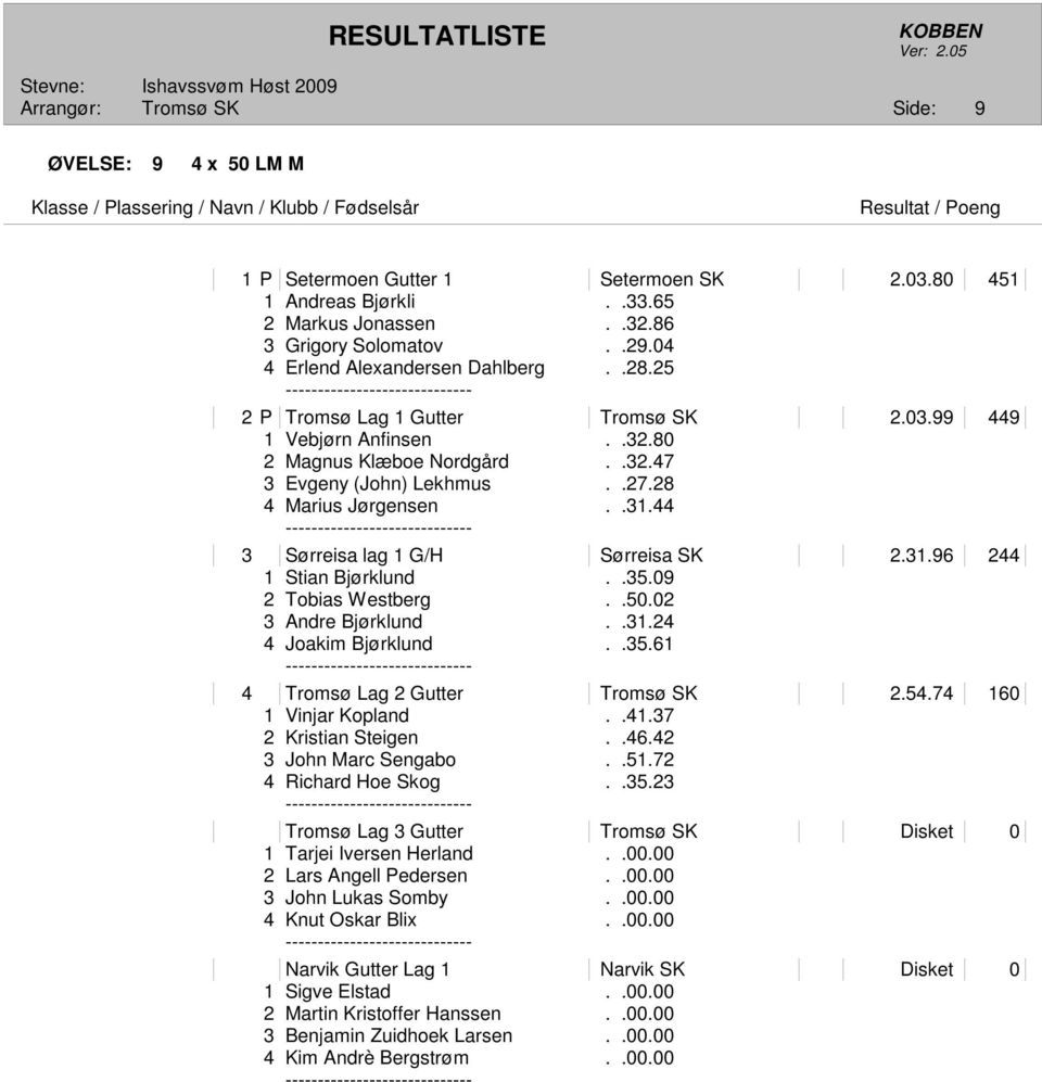 31.96 244 1 Stian Bjørklund..35.09 2 Tobias Westberg..50.02 3 Andre Bjørklund..31.24 4 Joakim Bjørklund..35.61 4 Tromsø Lag 2 Gutter Tromsø SK 2.54.74 160 1 Vinjar Kopland..41.37 2 Kristian Steigen.