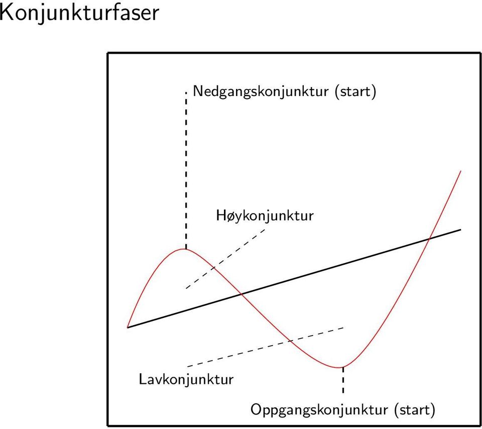 (start) Høykonjunktur