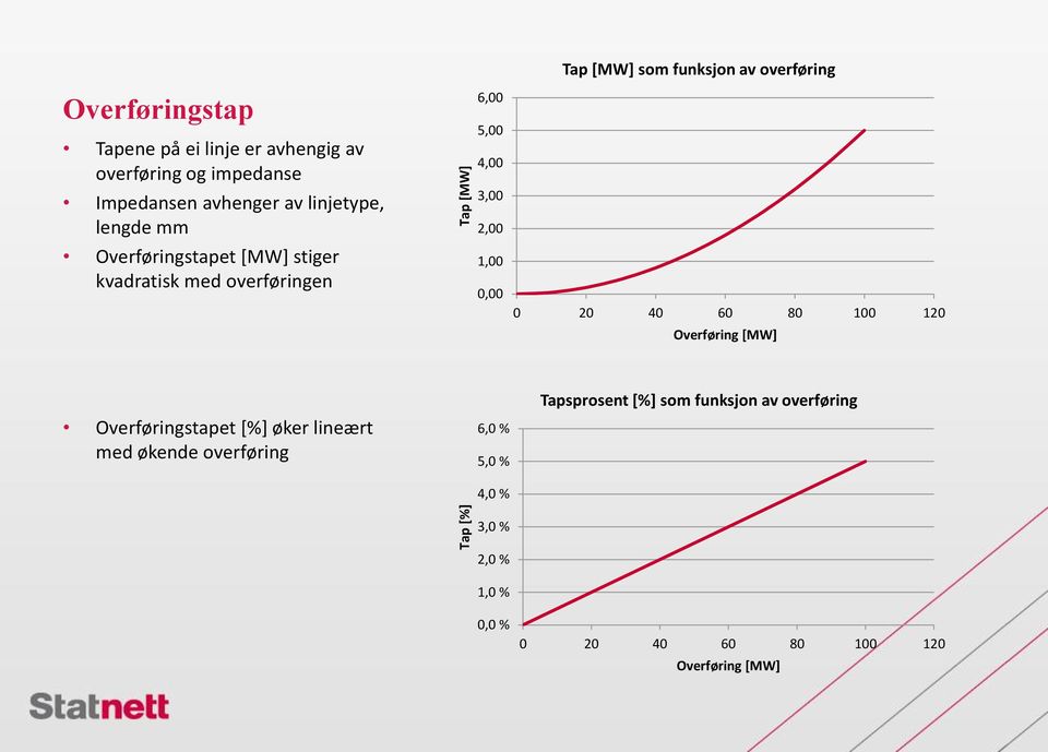 [MW] som funksjon av overføring 0 20 40 60 80 100 120 Overføring [MW] Overføringstapet [%] øker lineært med økende