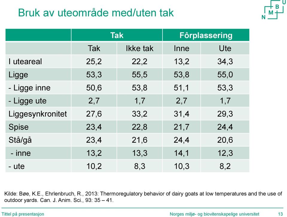 inne 13,2 13,3 14,1 12,3 - ute 10,2 8,3 10,3 8,2 Kilde: Bøe, K.E., Ehrlenbruch, R.