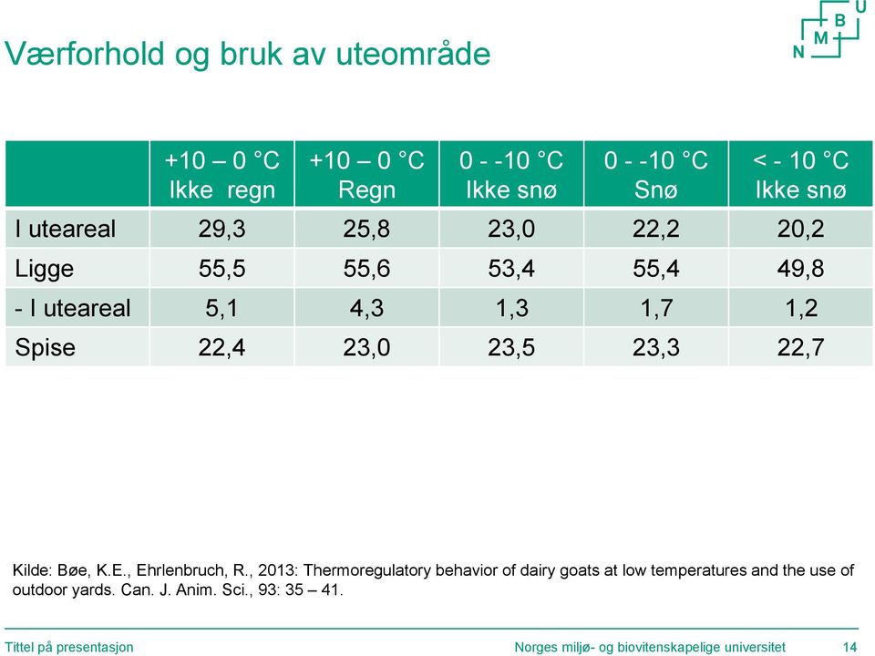 23,3 22,7 Kilde: Bøe, K.E., Ehrlenbruch, R.