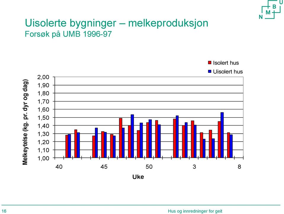 Forsøk på UMB 1996-97 2,00 1,90 1,80 1,70 1,60