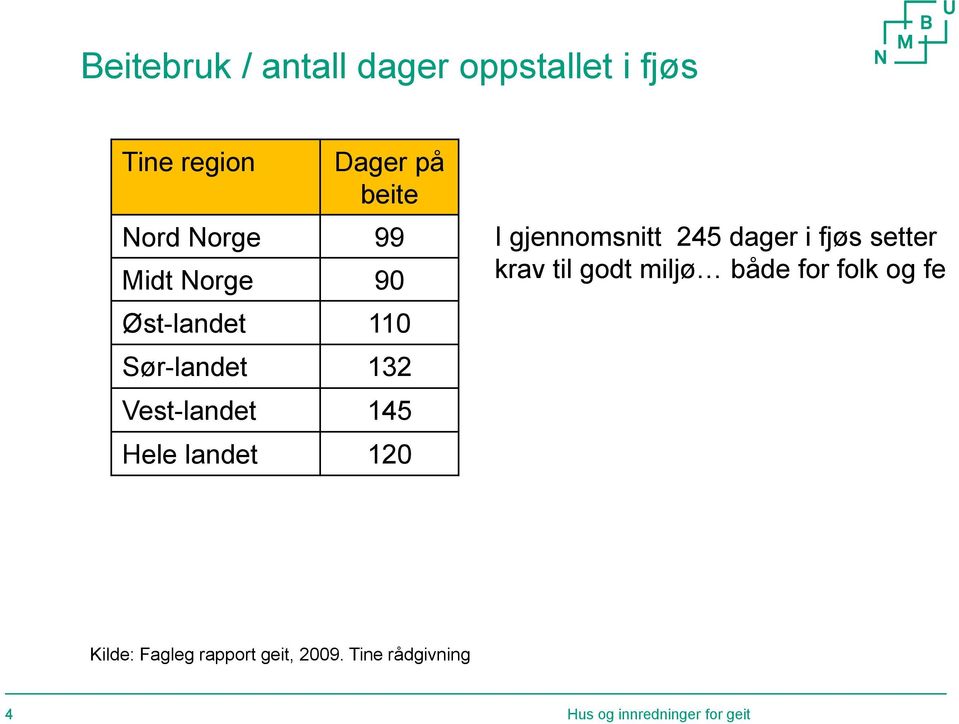 145 Hele landet 120 I gjennomsnitt 245 dager i fjøs setter krav til godt