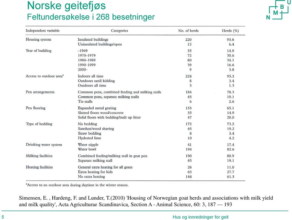 (2010) 'Housing of Norwegian goat herds and associations with