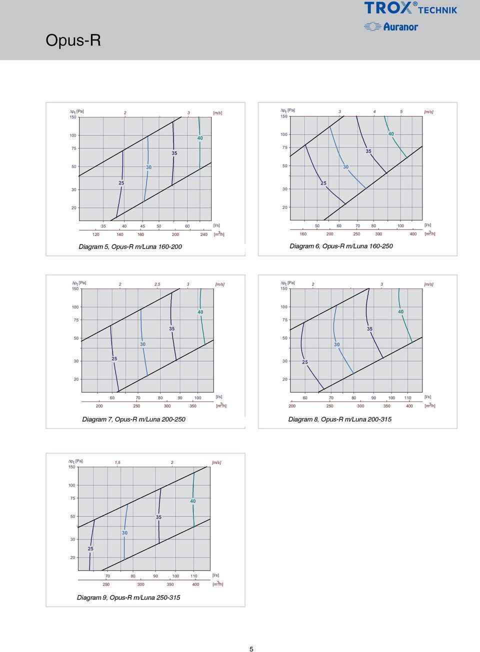 55 0 5 70 80 90 0 5 70 80 90 110 0 2 0 3 0 2 0 3 0 Diagram 7, Opus-R m/luna 0-2