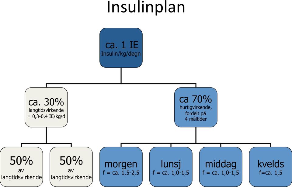 fordelt på 4 måltider 50% av langtidsvirkende 50% av