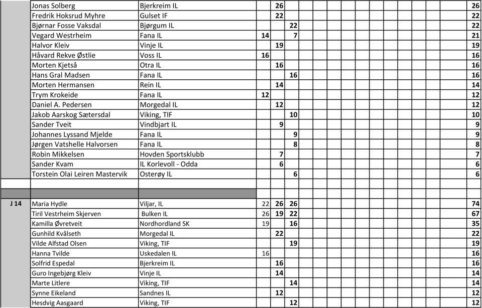 Pedersen Morgedal IL 12 12 Jakob Aarskog Sætersdal Viking, TIF 10 10 Sander Tveit Vindbjart IL 9 9 Johannes Lyssand Mjelde Fana IL 9 9 Jørgen Vatshelle Halvorsen Fana IL 8 8 Robin Mikkelsen Hovden